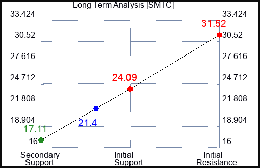 SMTC Long Term Analysis for April 10 2023 SMTC Long Term Analysis for April 10 2023