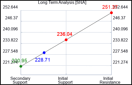 SNA Long Term Analysis for April 10 2023 SNA Long Term Analysis for April 10 2023