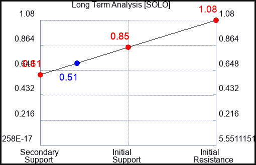 SOLO Long Term Analysis for April 10 2023 SOLO Long Term Analysis for April 10 2023