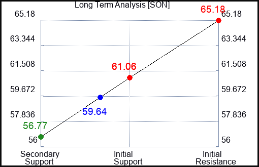 SON Long Term Analysis for April 10 2023 SON Long Term Analysis for April 10 2023
