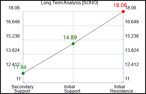 SONO Long Term Analysis for April 10 2023 SONO Long Term Analysis for April 10 2023