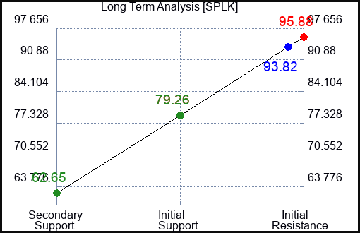 SPLK Long Term Analysis for April 10 2023 SPLK Long Term Analysis for April 10 2023
