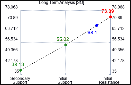 SQ Long Term Analysis for April 10 2023 SQ Long Term Analysis for April 10 2023