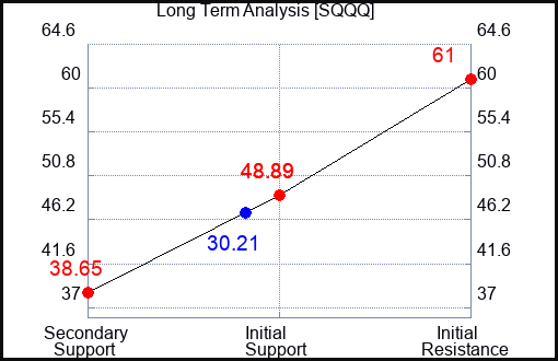 SQQQ Long Term Analysis for April 10 2023 SQQQ Long Term Analysis for April 10 2023