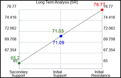SR Long Term Analysis for April 10 2023 SR Long Term Analysis for April 10 2023