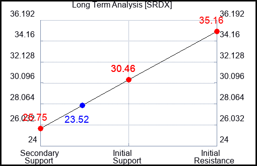 SRDX Long Term Analysis for April 10 2023 SRDX Long Term Analysis for April 10 2023