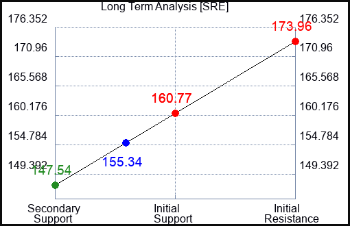 SRE Long Term Analysis for April 10 2023 SRE Long Term Analysis for April 10 2023