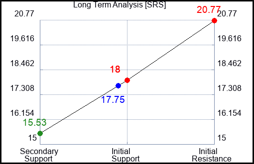 SRS Long Term Analysis for April 10 2023 SRS Long Term Analysis for April 10 2023