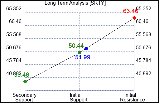 SRTY Long Term Analysis for April 10 2023 SRTY Long Term Analysis for April 10 2023