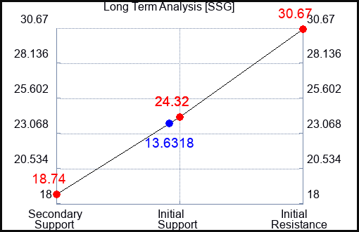 SSG Long Term Analysis for April 10 2023 SSG Long Term Analysis for April 10 2023