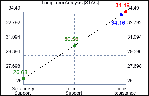 STAG Long Term Analysis for April 10 2023 STAG Long Term Analysis for April 10 2023