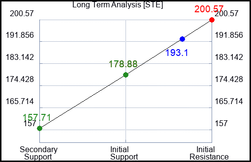 STE Long Term Analysis for April 10 2023 STE Long Term Analysis for April 10 2023