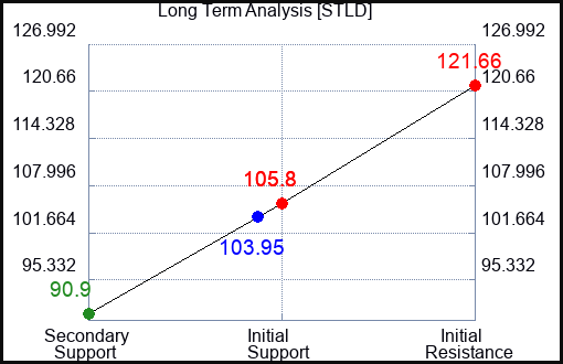 STLD Long Term Analysis for April 10 2023 STLD Long Term Analysis for April 10 2023