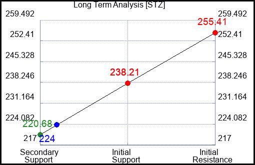 STZ Long Term Analysis for April 10 2023 STZ Long Term Analysis for April 10 2023