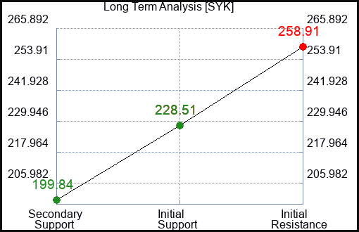 SYK Long Term Analysis for April 10 2023 SYK Long Term Analysis for April 10 2023