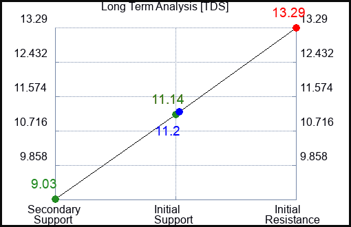 TDS Long Term Analysis for April 10 2023 TDS Long Term Analysis for April 10 2023
