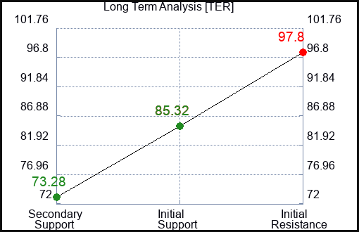 TER Long Term Analysis for April 10 2023 TER Long Term Analysis for April 10 2023