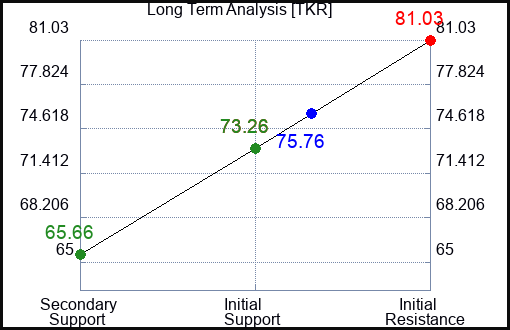 TKR Long Term Analysis for April 10 2023 TKR Long Term Analysis for April 10 2023