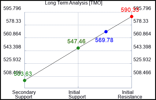 TMO Long Term Analysis for April 10 2023 TMO Long Term Analysis for April 10 2023