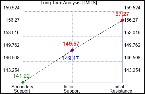 TMUS Long Term Analysis for April 10 2023