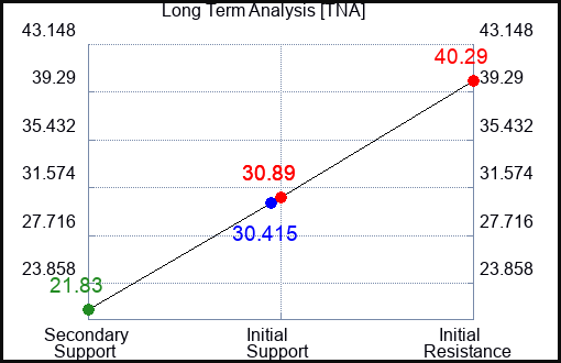 TNA Long Term Analysis for April 10 2023