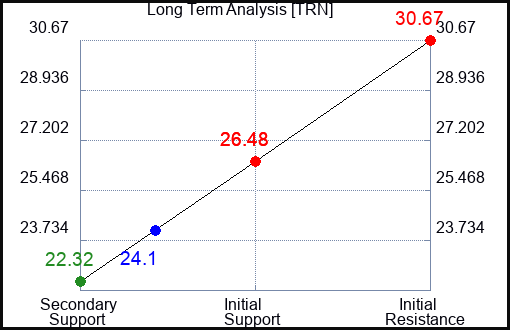 TRN Long Term Analysis for April 10 2023 TRN Long Term Analysis for April 10 2023