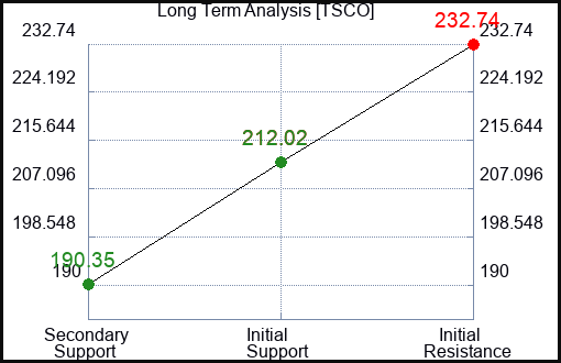 TSCO Long Term Analysis for April 10 2023 TSCO Long Term Analysis for April 10 2023