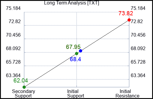 TXT Long Term Analysis for April 10 2023 TXT Long Term Analysis for April 10 2023