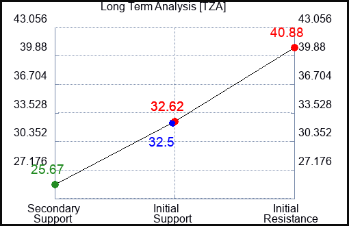 TZA Long Term Analysis for April 10 2023 TZA Long Term Analysis for April 10 2023