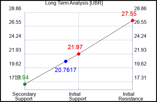UBR Long Term Analysis for April 10 2023 UBR Long Term Analysis for April 10 2023