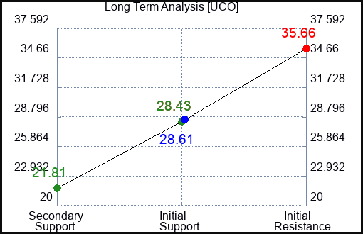 UCO Long Term Analysis for April 10 2023 UCO Long Term Analysis for April 10 2023