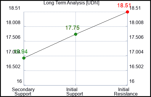 UDN Long Term Analysis for April 10 2023 UDN Long Term Analysis for April 10 2023