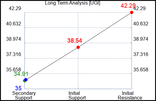 UGI Long Term Analysis for April 10 2023 UGI Long Term Analysis for April 10 2023