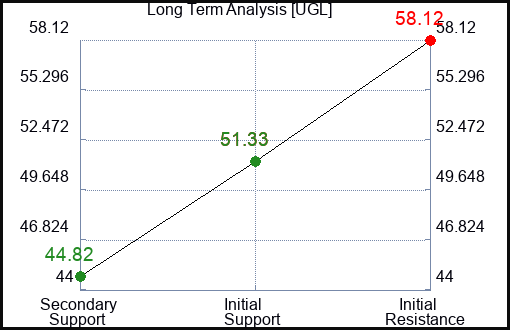 UGL Long Term Analysis for April 10 2023 UGL Long Term Analysis for April 10 2023