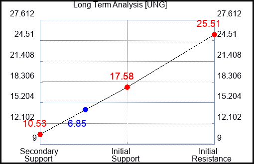 UNG Long Term Analysis for April 10 2023