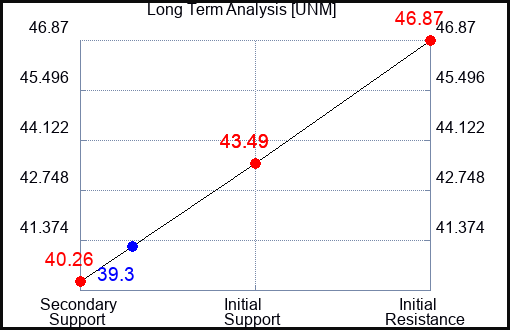 UNM Long Term Analysis for April 10 2023