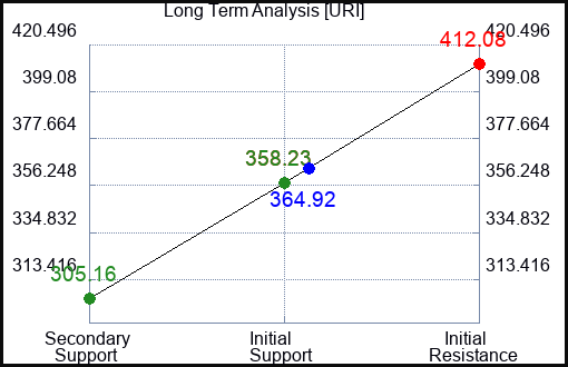 URI Long Term Analysis for April 10 2023 URI Long Term Analysis for April 10 2023