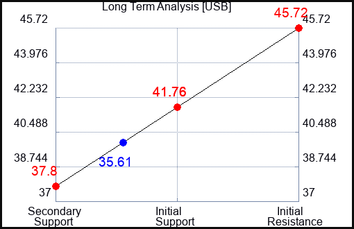 USB Long Term Analysis for April 10 2023 USB Long Term Analysis for April 10 2023