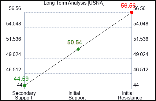 USNA Long Term Analysis for April 10 2023 USNA Long Term Analysis for April 10 2023