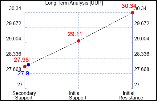 UUP Long Term Analysis for April 10 2023 UUP Long Term Analysis for April 10 2023