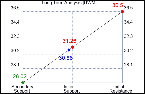 UWM Long Term Analysis for April 10 2023 UWM Long Term Analysis for April 10 2023