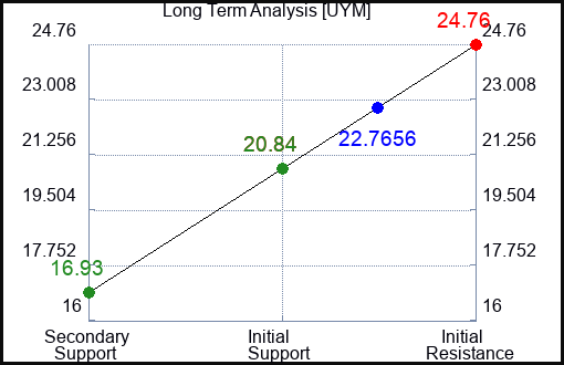 UYM Long Term Analysis for April 10 2023 UYM Long Term Analysis for April 10 2023