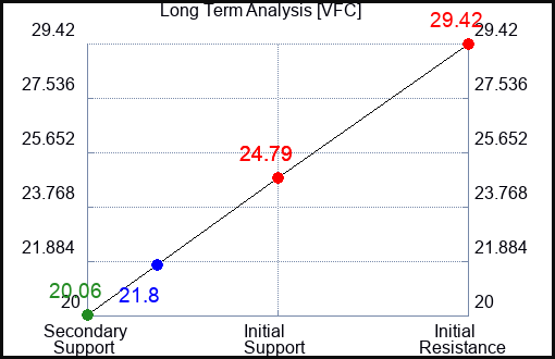 VFC Long Term Analysis for April 10 2023