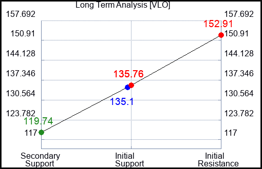VLO Long Term Analysis for April 11 2023 VLO Long Term Analysis for April 11 2023