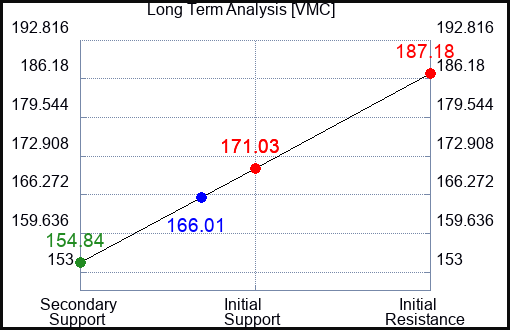 VMC Long Term Analysis for April 11 2023 VMC Long Term Analysis for April 11 2023