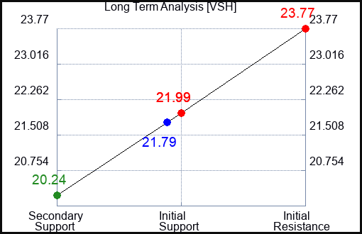 VSH Long Term Analysis for April 11 2023 VSH Long Term Analysis for April 11 2023