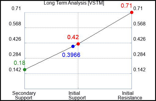 VSTM Long Term Analysis for April 11 2023 VSTM Long Term Analysis for April 11 2023