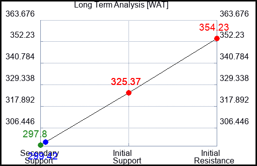 WAT Long Term Analysis for April 11 2023