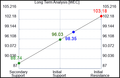 WEC Long Term Analysis for April 11 2023 WEC Long Term Analysis for April 11 2023