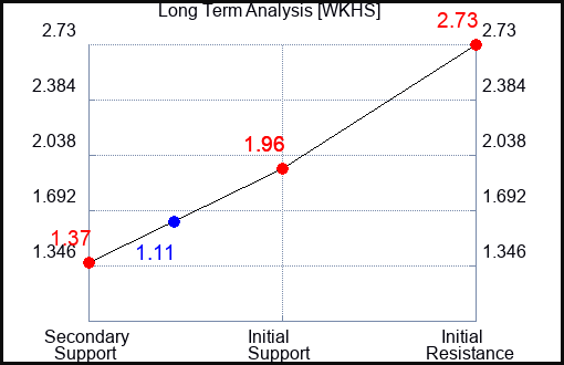 WKHS Long Term Analysis for April 11 2023 WKHS Long Term Analysis for April 11 2023